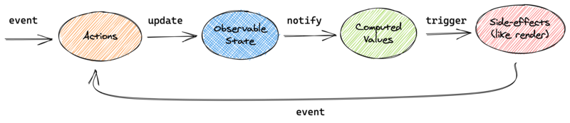 In mobx, event fires an action that updates observable state. Changes in the state are propagated to side effects.